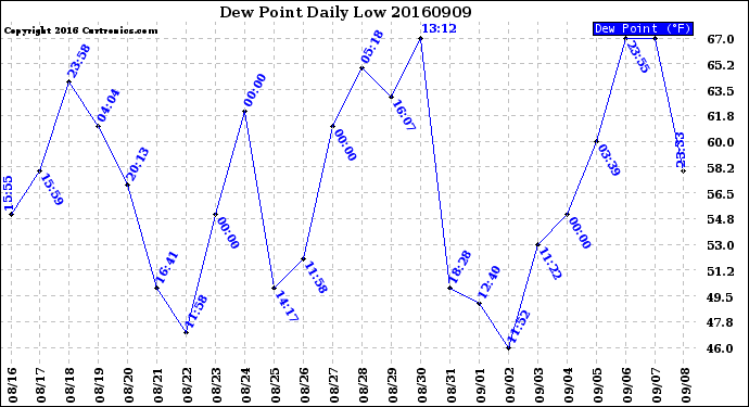 Milwaukee Weather Dew Point<br>Daily Low