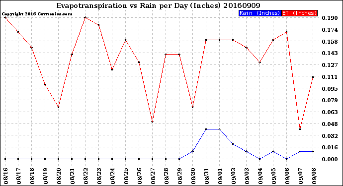 Milwaukee Weather Evapotranspiration<br>vs Rain per Day<br>(Inches)
