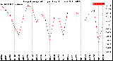 Milwaukee Weather Evapotranspiration<br>per Day (Inches)