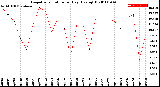 Milwaukee Weather Evapotranspiration<br>per Day (Ozs sq/ft)