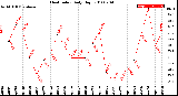 Milwaukee Weather Heat Index<br>Daily High