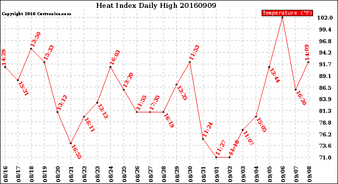 Milwaukee Weather Heat Index<br>Daily High