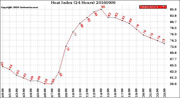 Milwaukee Weather Heat Index<br>(24 Hours)
