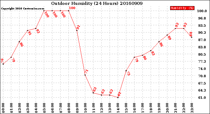 Milwaukee Weather Outdoor Humidity<br>(24 Hours)