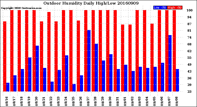 Milwaukee Weather Outdoor Humidity<br>Daily High/Low