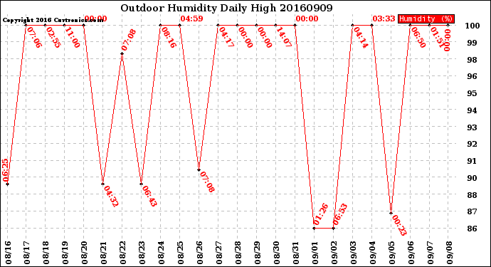 Milwaukee Weather Outdoor Humidity<br>Daily High