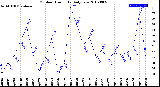 Milwaukee Weather Outdoor Humidity<br>Daily Low