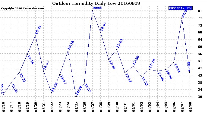 Milwaukee Weather Outdoor Humidity<br>Daily Low