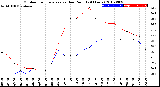 Milwaukee Weather Outdoor Temperature<br>vs Dew Point<br>(24 Hours)