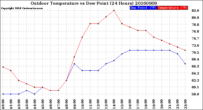 Milwaukee Weather Outdoor Temperature<br>vs Dew Point<br>(24 Hours)