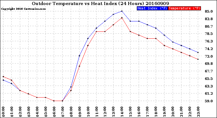 Milwaukee Weather Outdoor Temperature<br>vs Heat Index<br>(24 Hours)