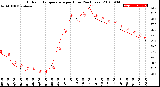 Milwaukee Weather Outdoor Temperature<br>per Hour<br>(24 Hours)