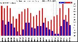 Milwaukee Weather Outdoor Temperature<br>Daily High/Low