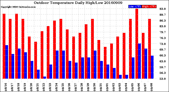 Milwaukee Weather Outdoor Temperature<br>Daily High/Low