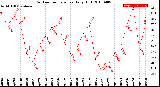 Milwaukee Weather Outdoor Temperature<br>Daily High