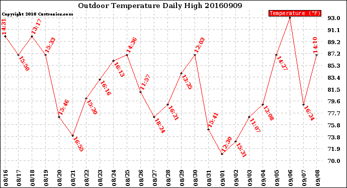 Milwaukee Weather Outdoor Temperature<br>Daily High