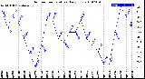 Milwaukee Weather Outdoor Temperature<br>Daily Low