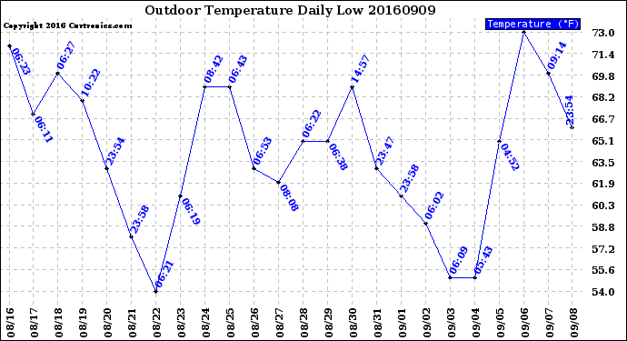 Milwaukee Weather Outdoor Temperature<br>Daily Low