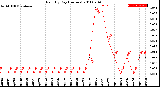 Milwaukee Weather Rain<br>By Day<br>(Inches)