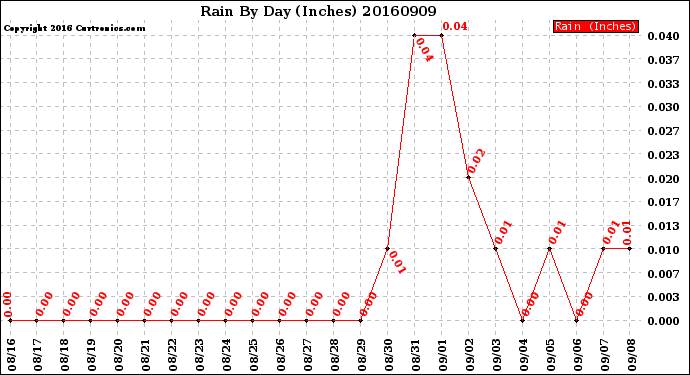 Milwaukee Weather Rain<br>By Day<br>(Inches)