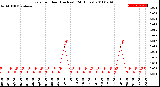 Milwaukee Weather Rain<br>per Hour<br>(Inches)<br>(24 Hours)
