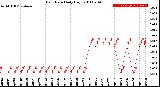 Milwaukee Weather Rain Rate<br>Daily High