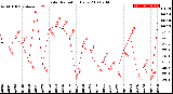 Milwaukee Weather Solar Radiation<br>Daily