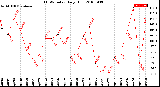 Milwaukee Weather THSW Index<br>Daily High