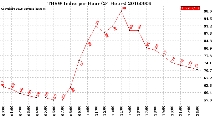 Milwaukee Weather THSW Index<br>per Hour<br>(24 Hours)