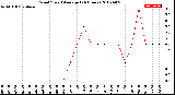 Milwaukee Weather Wind Speed<br>Average<br>(24 Hours)
