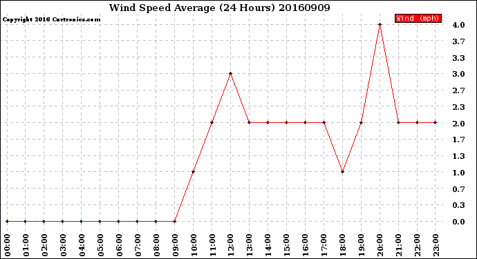 Milwaukee Weather Wind Speed<br>Average<br>(24 Hours)