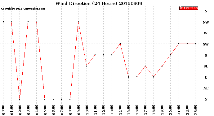 Milwaukee Weather Wind Direction<br>(24 Hours)