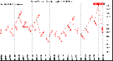 Milwaukee Weather Wind Speed<br>Daily High