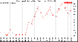Milwaukee Weather Wind Speed<br>Hourly High<br>(24 Hours)