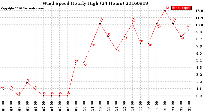 Milwaukee Weather Wind Speed<br>Hourly High<br>(24 Hours)