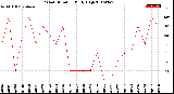 Milwaukee Weather Wind Direction<br>Daily High