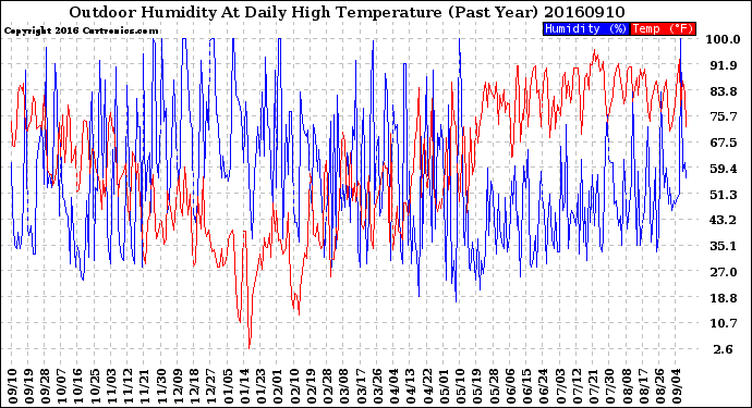 Milwaukee Weather Outdoor Humidity<br>At Daily High<br>Temperature<br>(Past Year)