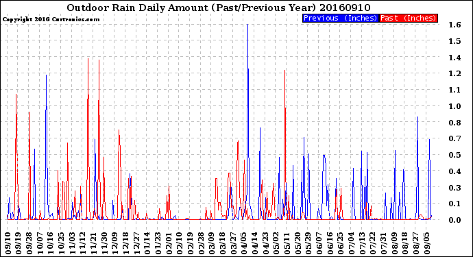 Milwaukee Weather Outdoor Rain<br>Daily Amount<br>(Past/Previous Year)