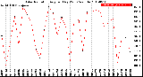 Milwaukee Weather Solar Radiation<br>Avg per Day W/m2/minute