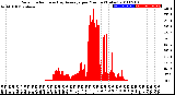 Milwaukee Weather Solar Radiation<br>& Day Average<br>per Minute<br>(Today)