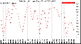 Milwaukee Weather Solar Radiation<br>per Day KW/m2