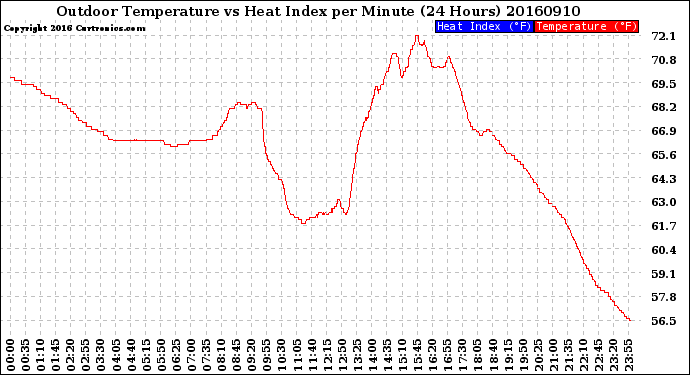Milwaukee Weather Outdoor Temperature<br>vs Heat Index<br>per Minute<br>(24 Hours)