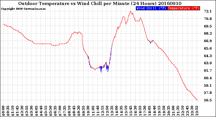 Milwaukee Weather Outdoor Temperature<br>vs Wind Chill<br>per Minute<br>(24 Hours)