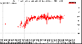 Milwaukee Weather Wind Direction<br>Normalized<br>(24 Hours) (New)