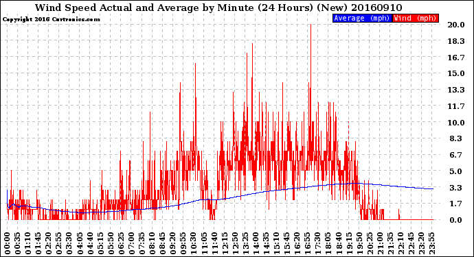Milwaukee Weather Wind Speed<br>Actual and Average<br>by Minute<br>(24 Hours) (New)