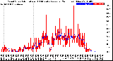 Milwaukee Weather Wind Speed<br>Actual and 10 Minute<br>Average<br>(24 Hours) (New)