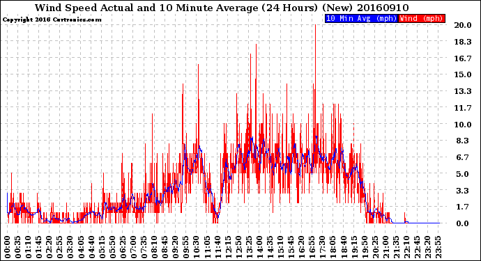 Milwaukee Weather Wind Speed<br>Actual and 10 Minute<br>Average<br>(24 Hours) (New)