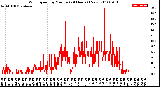 Milwaukee Weather Wind Speed<br>by Minute<br>(24 Hours) (New)