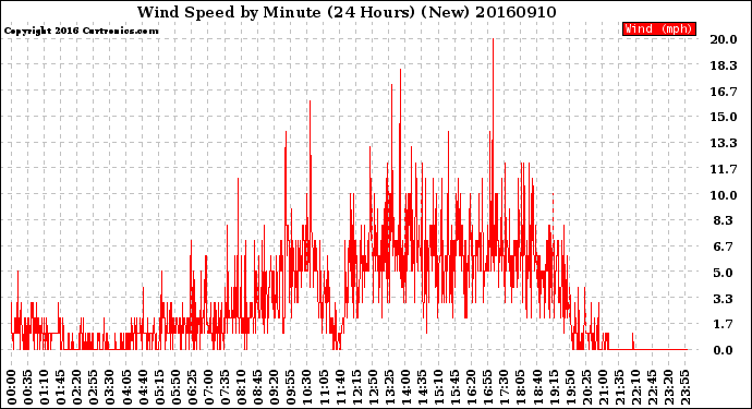 Milwaukee Weather Wind Speed<br>by Minute<br>(24 Hours) (New)
