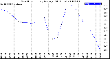 Milwaukee Weather Wind Chill<br>Hourly Average<br>(24 Hours)